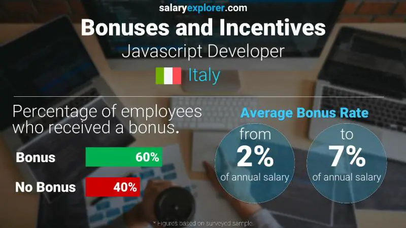 Annual Salary Bonus Rate Italy Javascript Developer