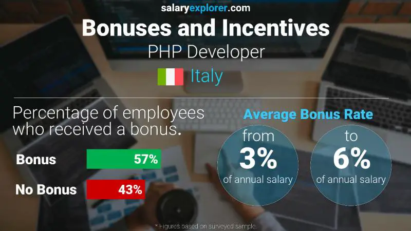 Annual Salary Bonus Rate Italy PHP Developer