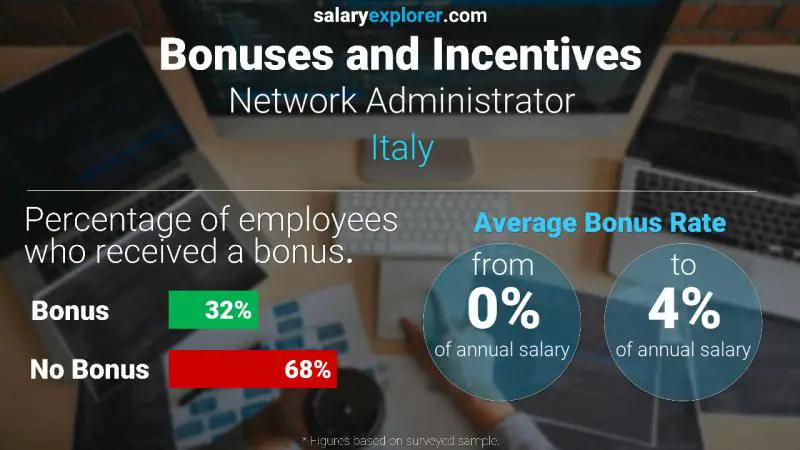 Annual Salary Bonus Rate Italy Network Administrator