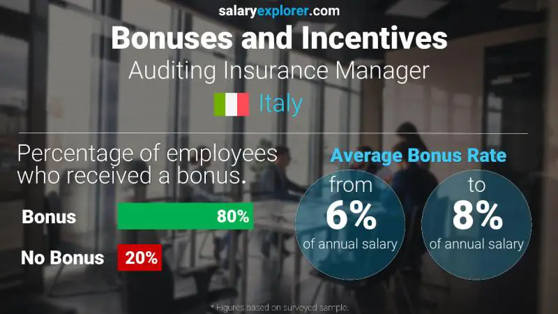 Annual Salary Bonus Rate Italy Auditing Insurance Manager