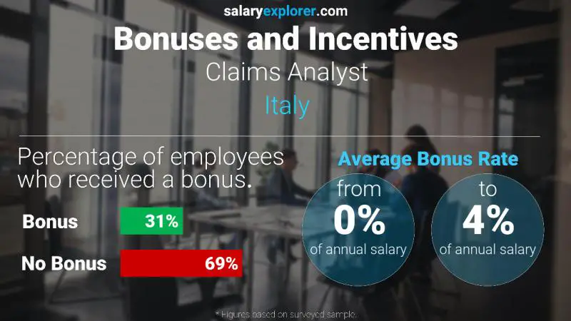 Annual Salary Bonus Rate Italy Claims Analyst