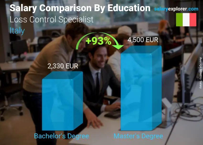 Salary comparison by education level monthly Italy Loss Control Specialist