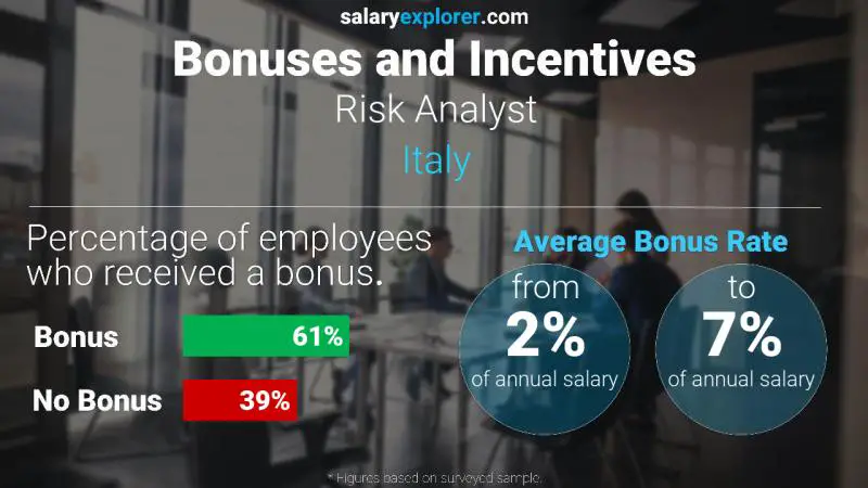 Annual Salary Bonus Rate Italy Risk Analyst