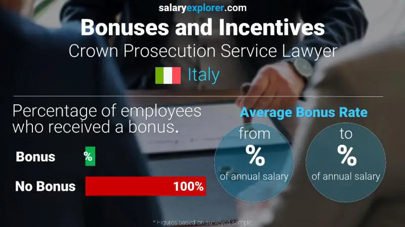 Annual Salary Bonus Rate Italy Crown Prosecution Service Lawyer