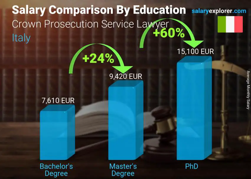 Salary comparison by education level monthly Italy Crown Prosecution Service Lawyer