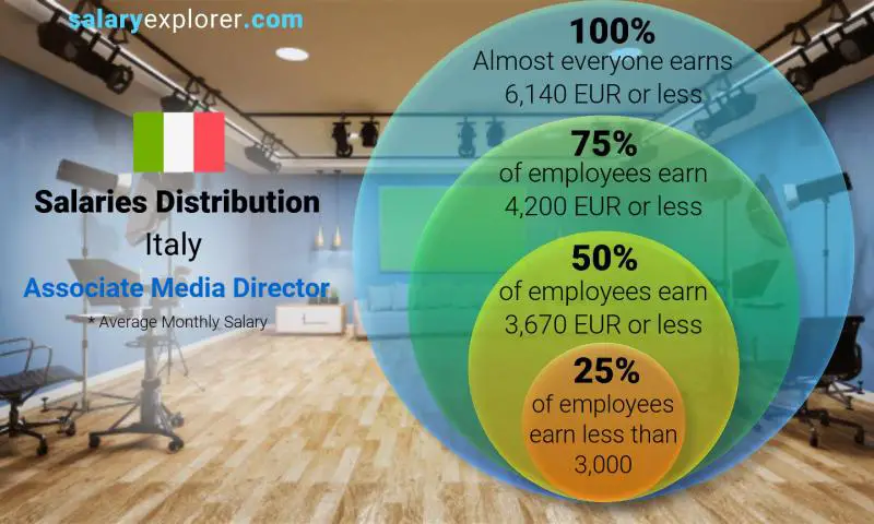 Median and salary distribution Italy Associate Media Director monthly
