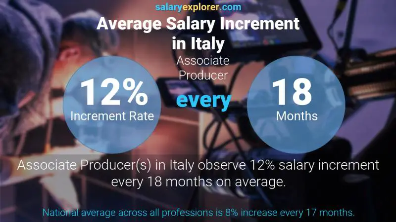 Annual Salary Increment Rate Italy Associate Producer