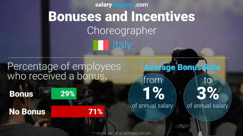 Annual Salary Bonus Rate Italy Choreographer