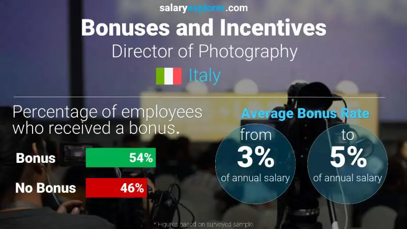 Annual Salary Bonus Rate Italy Director of Photography