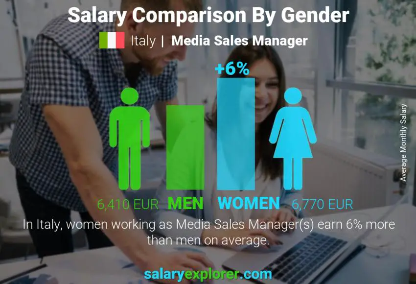 Salary comparison by gender Italy Media Sales Manager monthly