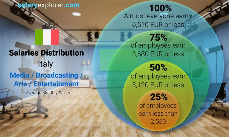 Median and salary distribution Italy Media / Broadcasting / Arts / Entertainment monthly