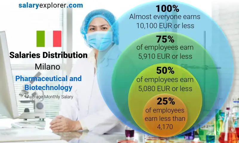 Median and salary distribution Milano Pharmaceutical and Biotechnology monthly