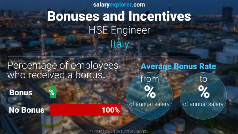 Annual Salary Bonus Rate Italy HSE Engineer