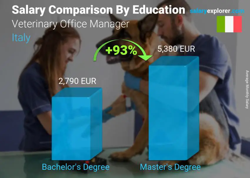 Salary comparison by education level monthly Italy Veterinary Office Manager
