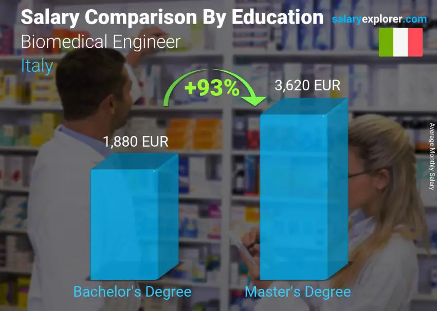 Salary comparison by education level monthly Italy Biomedical Engineer