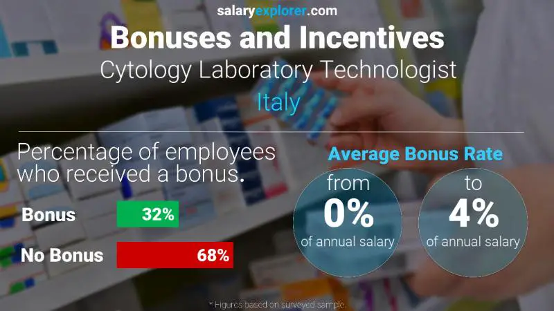 Annual Salary Bonus Rate Italy Cytology Laboratory Technologist