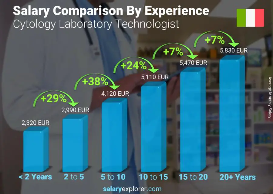 Salary comparison by years of experience monthly Italy Cytology Laboratory Technologist