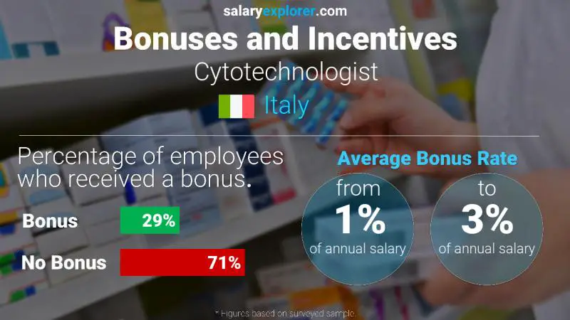 Annual Salary Bonus Rate Italy Cytotechnologist