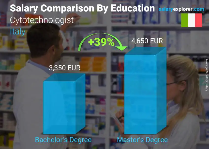 Salary comparison by education level monthly Italy Cytotechnologist