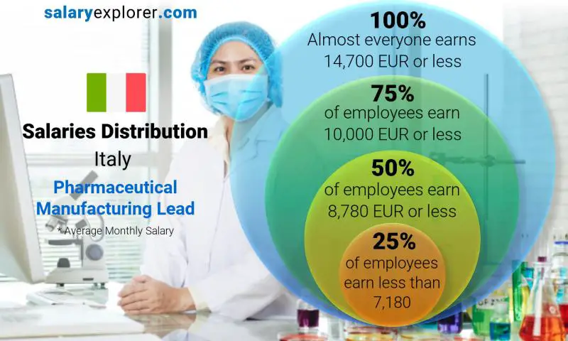 Median and salary distribution Italy Pharmaceutical Manufacturing Lead monthly