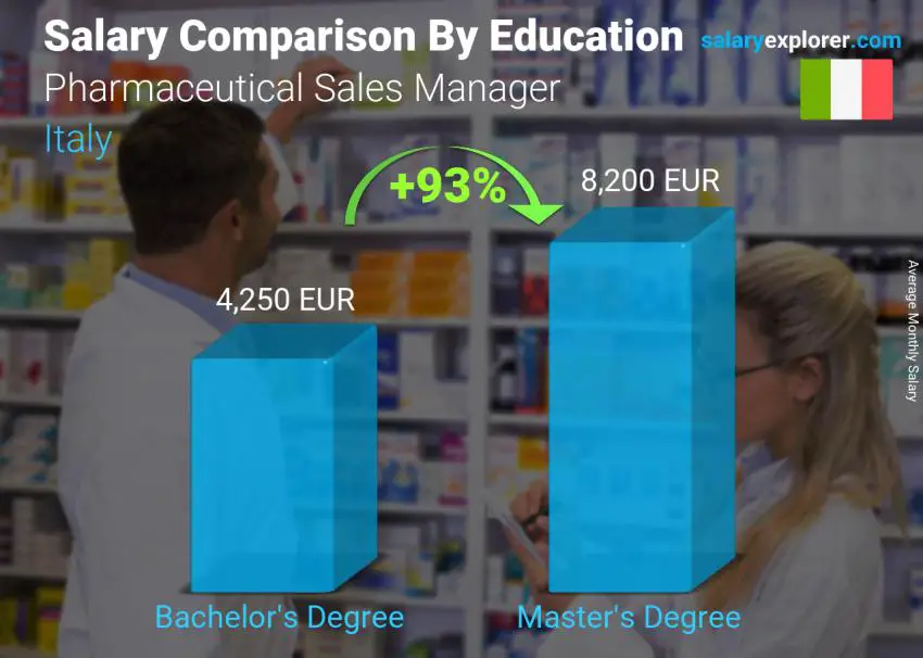 Salary comparison by education level monthly Italy Pharmaceutical Sales Manager