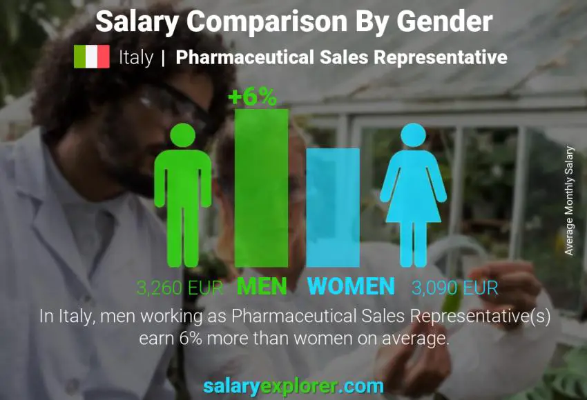 Salary comparison by gender Italy Pharmaceutical Sales Representative monthly