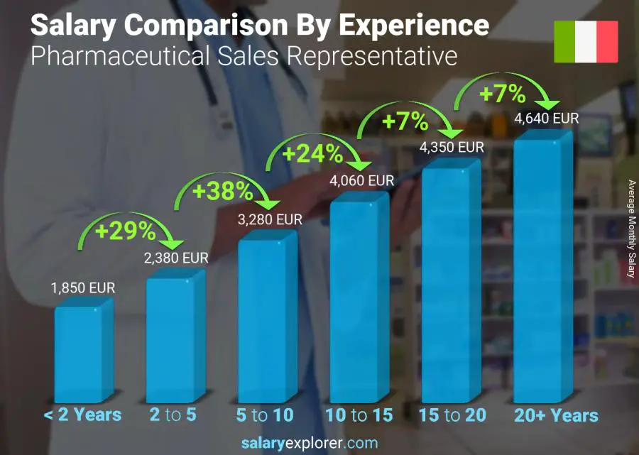 Salary comparison by years of experience monthly Italy Pharmaceutical Sales Representative