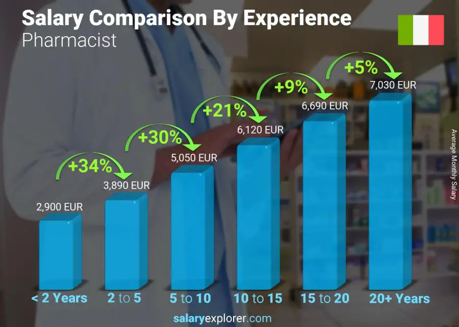 Salary comparison by years of experience monthly Italy Pharmacist