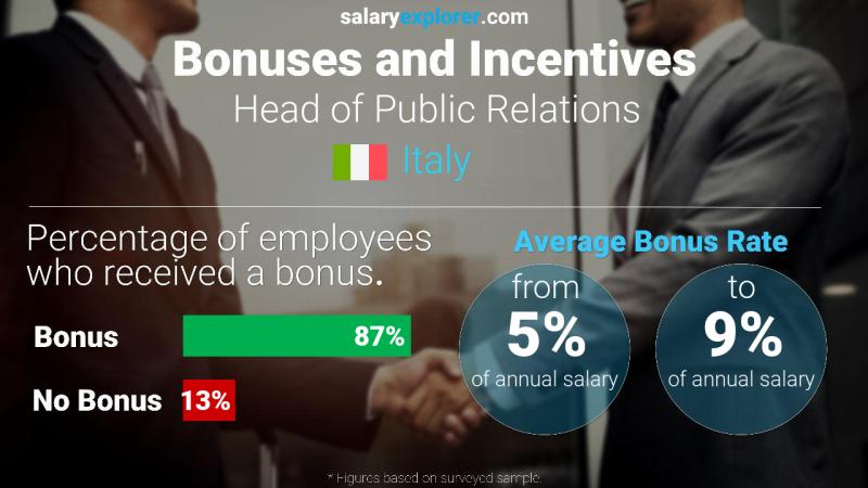 Annual Salary Bonus Rate Italy Head of Public Relations