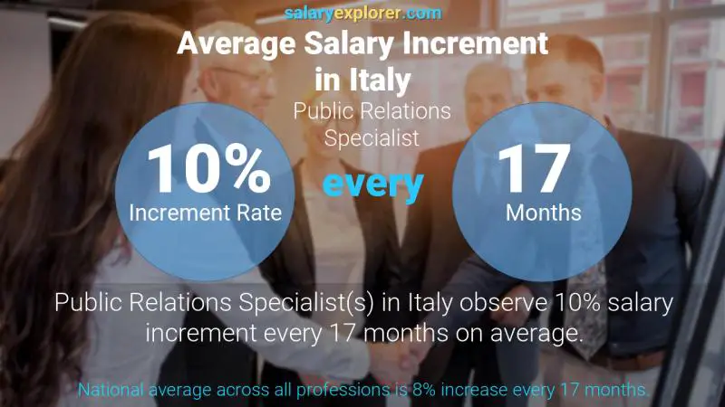 Annual Salary Increment Rate Italy Public Relations Specialist