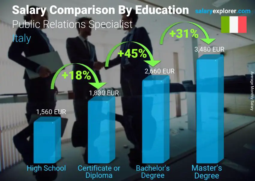 Salary comparison by education level monthly Italy Public Relations Specialist