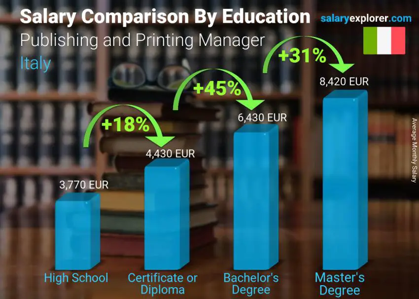 Salary comparison by education level monthly Italy Publishing and Printing Manager