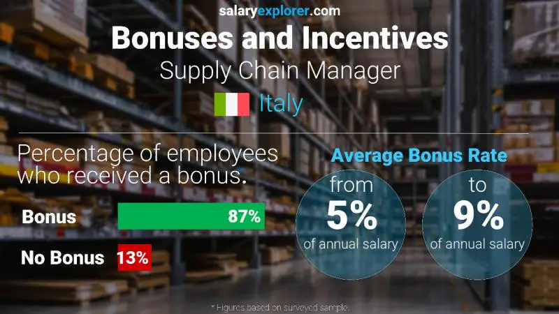 Annual Salary Bonus Rate Italy Supply Chain Manager