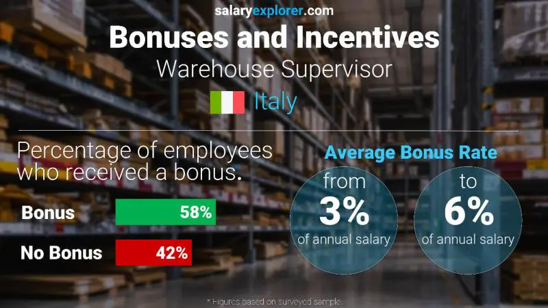 Annual Salary Bonus Rate Italy Warehouse Supervisor