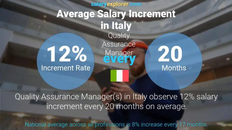 Annual Salary Increment Rate Italy Quality Assurance Manager