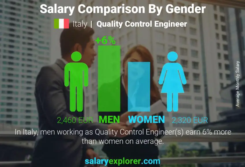 Salary comparison by gender Italy Quality Control Engineer monthly