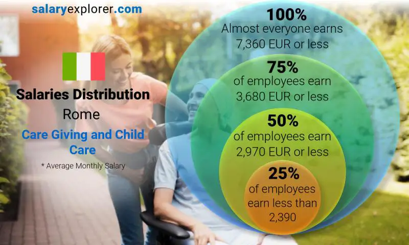 Median and salary distribution Rome Care Giving and Child Care monthly