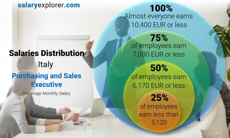 Median and salary distribution Italy Purchasing and Sales Executive monthly