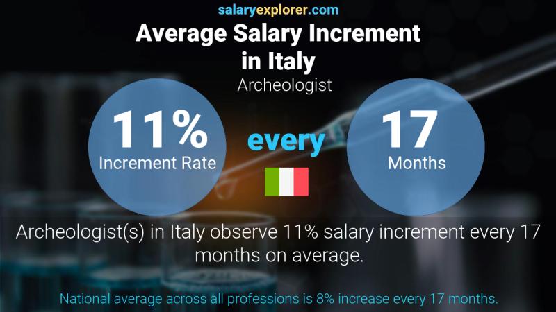 Annual Salary Increment Rate Italy Archeologist