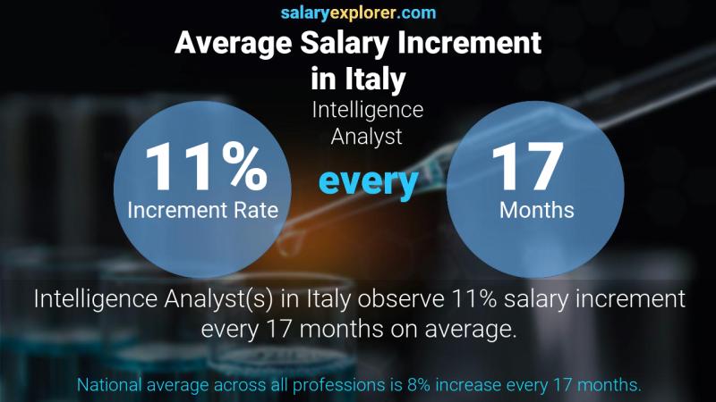 Annual Salary Increment Rate Italy Intelligence Analyst