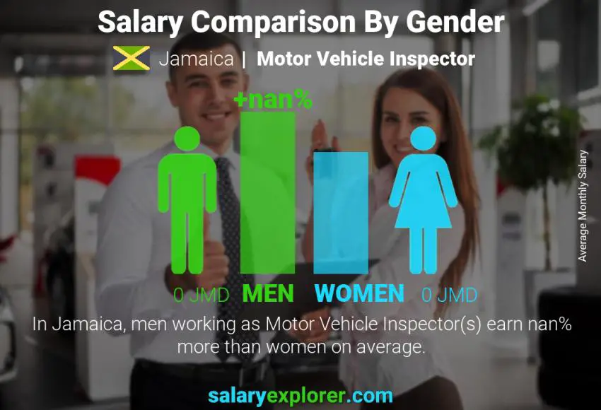 Salary comparison by gender Jamaica Motor Vehicle Inspector monthly