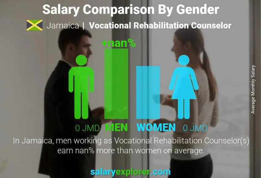 Salary comparison by gender Jamaica Vocational Rehabilitation Counselor monthly