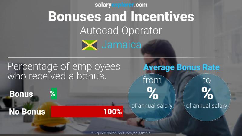 Annual Salary Bonus Rate Jamaica Autocad Operator