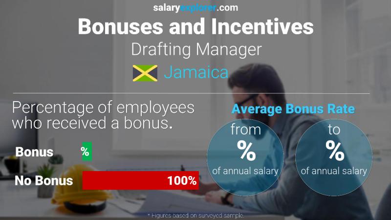 Annual Salary Bonus Rate Jamaica Drafting Manager