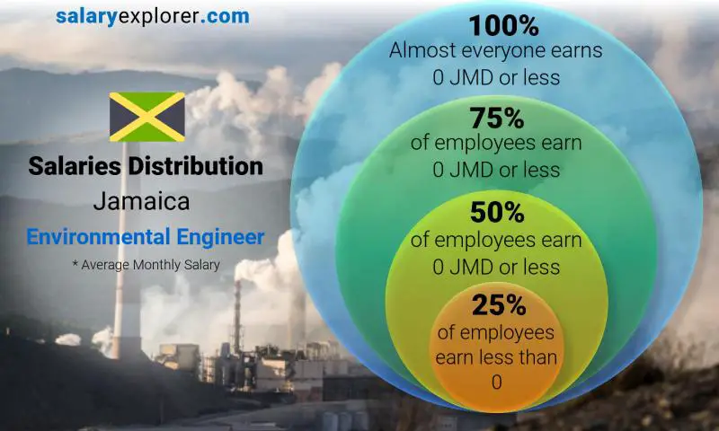 Median and salary distribution Jamaica Environmental Engineer monthly