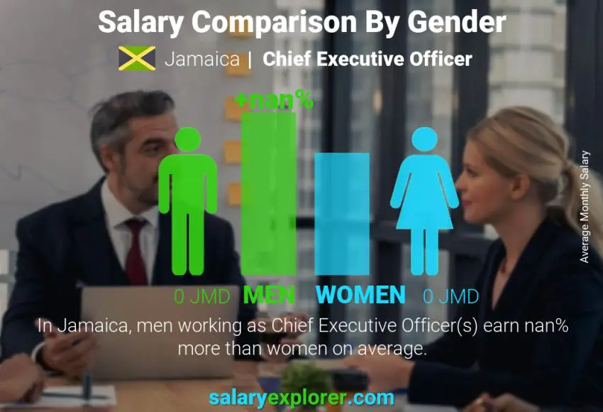 Salary comparison by gender Jamaica Chief Executive Officer monthly