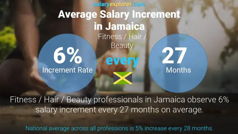 Annual Salary Increment Rate Jamaica Fitness / Hair / Beauty