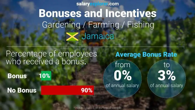 Annual Salary Bonus Rate Jamaica Gardening / Farming / Fishing