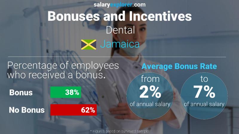 Annual Salary Bonus Rate Jamaica Dental
