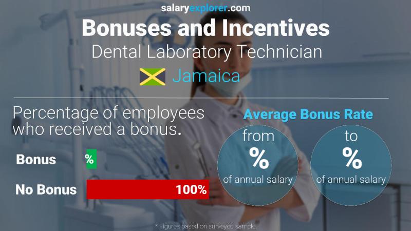 Annual Salary Bonus Rate Jamaica Dental Laboratory Technician